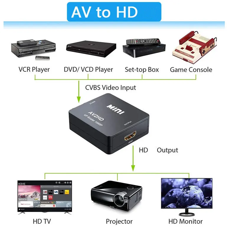 Conversor Mini AV para HDMI 10 - Retro Gaming With Projector avaliação e preço